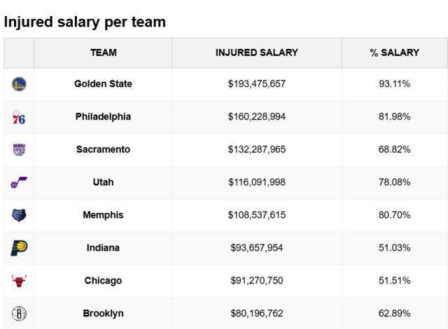 168开奖网开奖结果-勇士伤员总薪水1.93亿联盟最惨！首发年薪不足千万